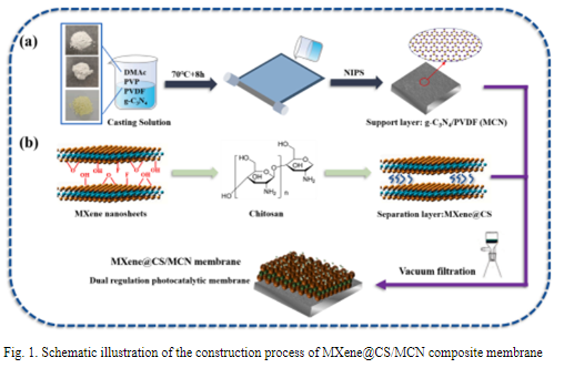 曾广勇：A Dual Regulation Strategy For MXene-based Composite Membrane To ...