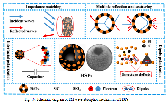 何秦川：Preparation and electromagnetic wave absorption properties of SiC ...